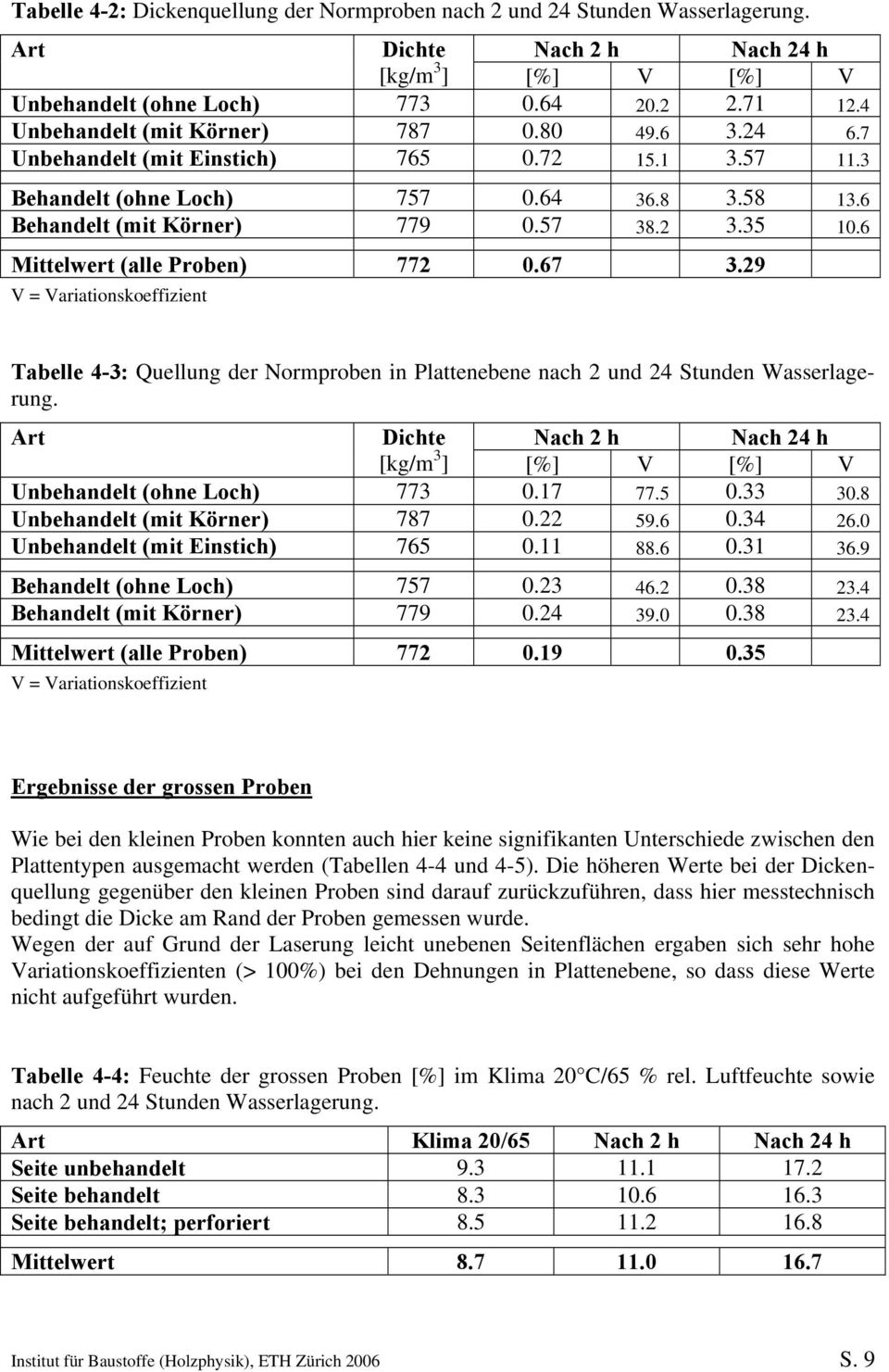 6 Mittelwert (alle Proben) 772 0.67 3.29 V = Variationskoeffizient Tabelle 4-3: Quellung der Normproben in Plattenebene nach 2 und 24 Stunden Wasserlagerung.