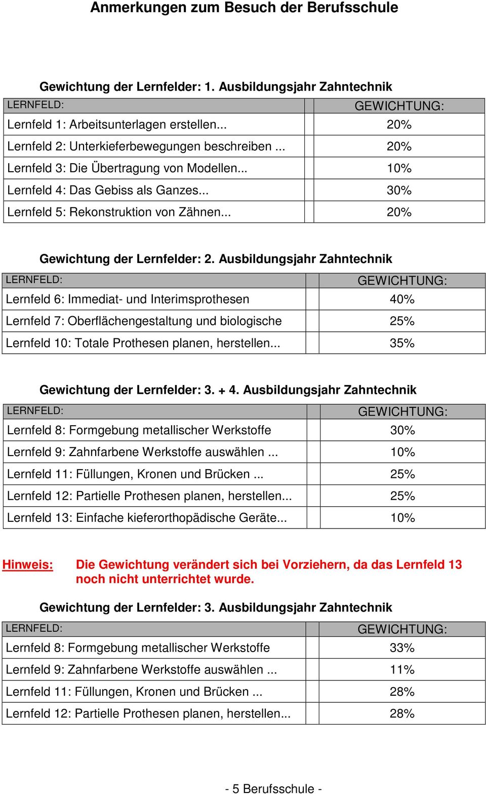 Ausbildungsjahr Zahntechnik Lernfeld 6: Immediat- und Interimsprothesen 40% Lernfeld 7: Oberflächengestaltung und biologische 25% Lernfeld 10: Totale Prothesen planen, herstellen.