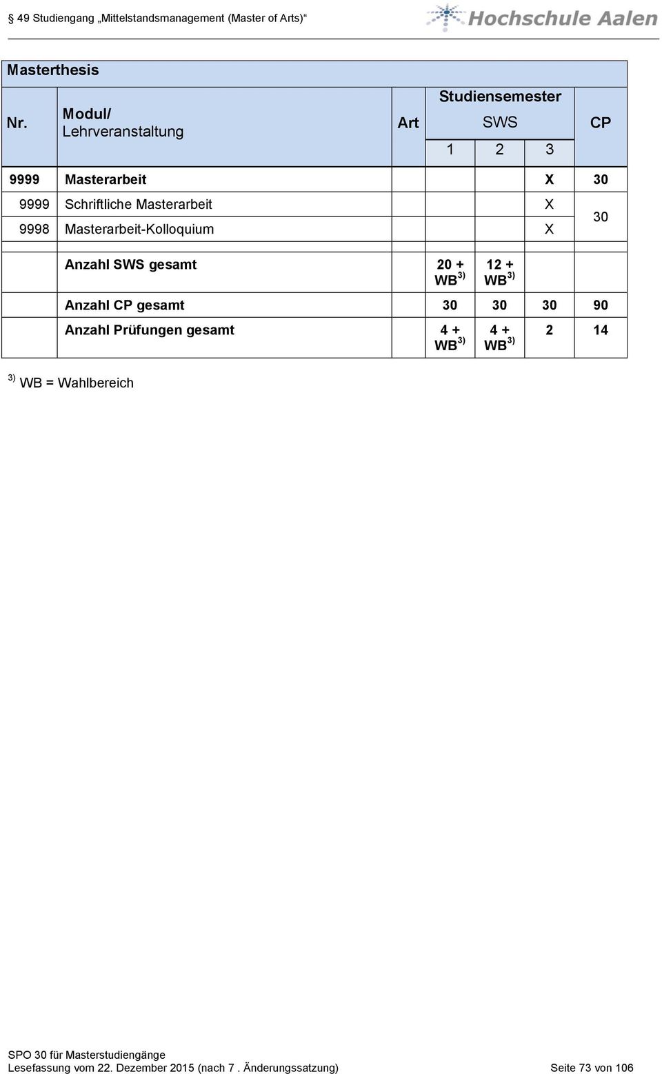 30 90 Anzahl rüfungen gesamt 4 + WB 3) 4 + WB 3) 2 14 3) WB = Wahlbereich 30 SO 30