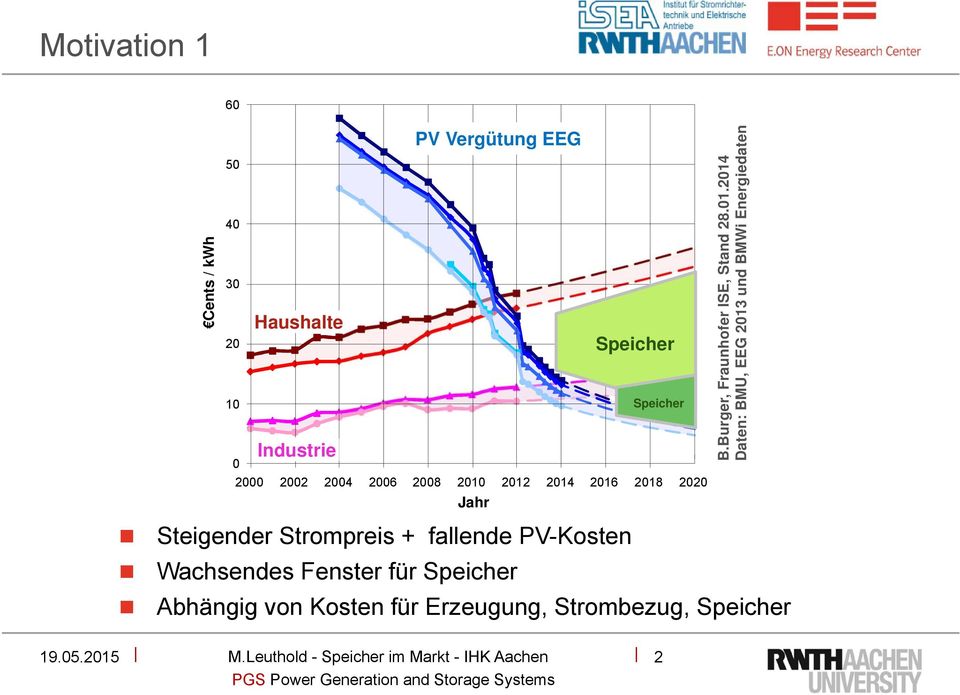 2012 2014 2016 2018 2020 Jahr B.Burger, Fraunhofer ISE, Stand 28.01.2014 Daten: BMU, EEG 2013 und BMWi