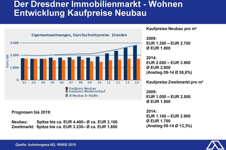 000 EUR 2.500 Ø EUR 1.500 Prognosen bis 2019: Neubau: Spitze bis ca. EUR 4.400 Ø ca. EUR 3.