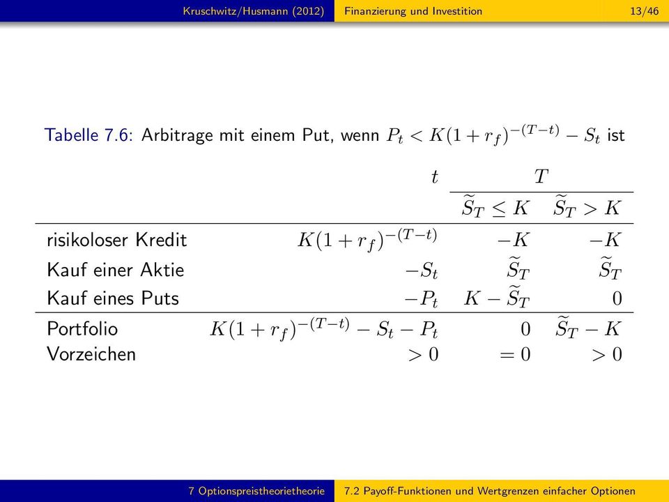 Kredit K(1 + r f ) (T t) K K Kauf einer Aktie S t ST ST Kauf eines Puts P t K S T 0 Portfolio K(1 +