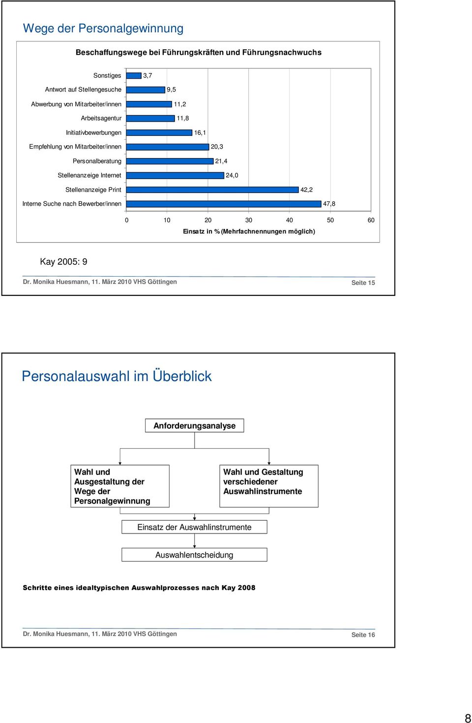 Einsatz in % (Mehrfachnennungen möglich) Kay 2005: 9 Dr. Monika Huesmann, 11.