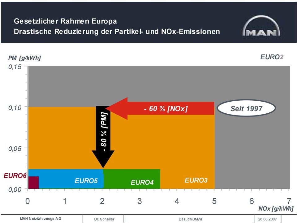 EURO2 0,10 0,05-80 % [PM] - 60 % [NOx] Seit 1997