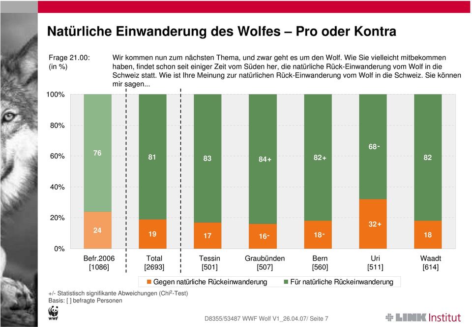 Wie ist Ihre Meinung zur natürlichen Rück-Einwanderung vom Wolf in die Schweiz. Sie können mir sagen... 80% 60% 76 81 83 84+ 82+ 68-82 40% 20% 24 19 17 16-18- 32+ 18 0% Befr.