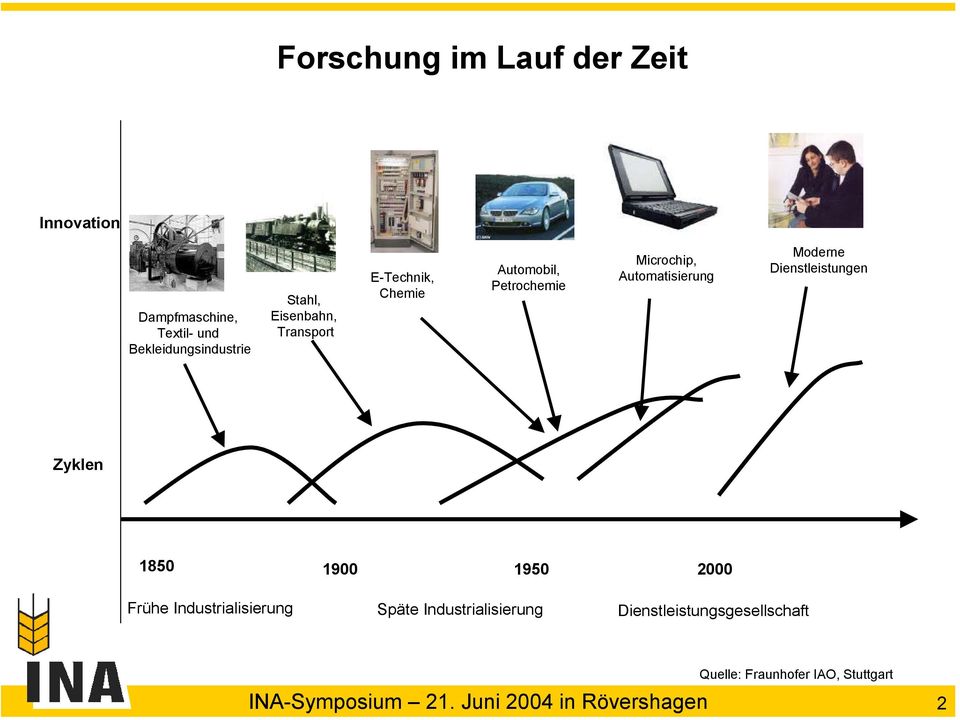 Automatisierung Moderne Dienstleistungen Zyklen 1850 1900 1950 2000 Frühe