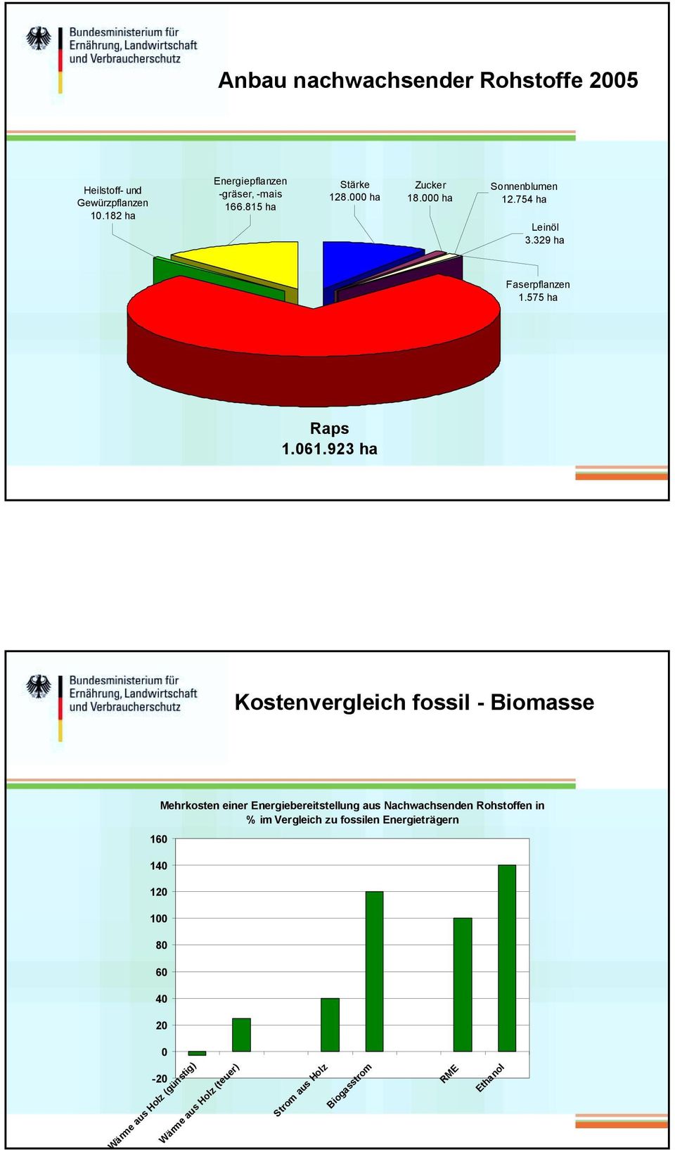 923 ha Kostenvergleich fossil - Biomasse 160 Mehrkosten einer Energiebereitstellung aus Nachwachsenden Rohstoffen in % im