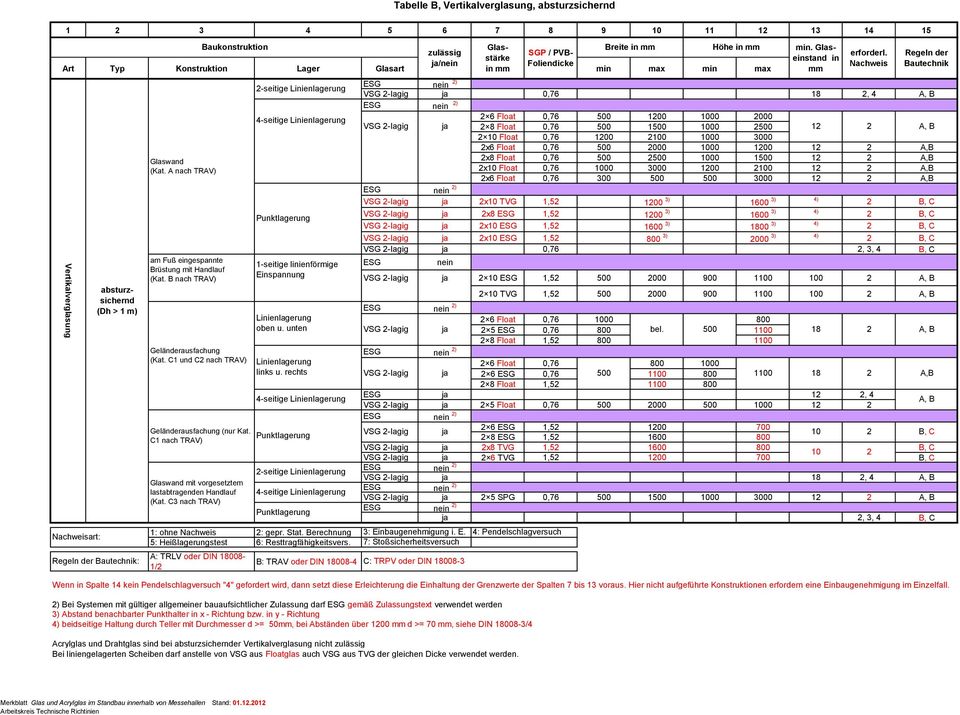B nach TRAV) Geländerausfachung (Kat. C1 und C2 nach TRAV) Geländerausfachung (nur Kat. C1 nach TRAV) Glaswand mit vorgesetztem lastabtragenden Handlauf (Kat.