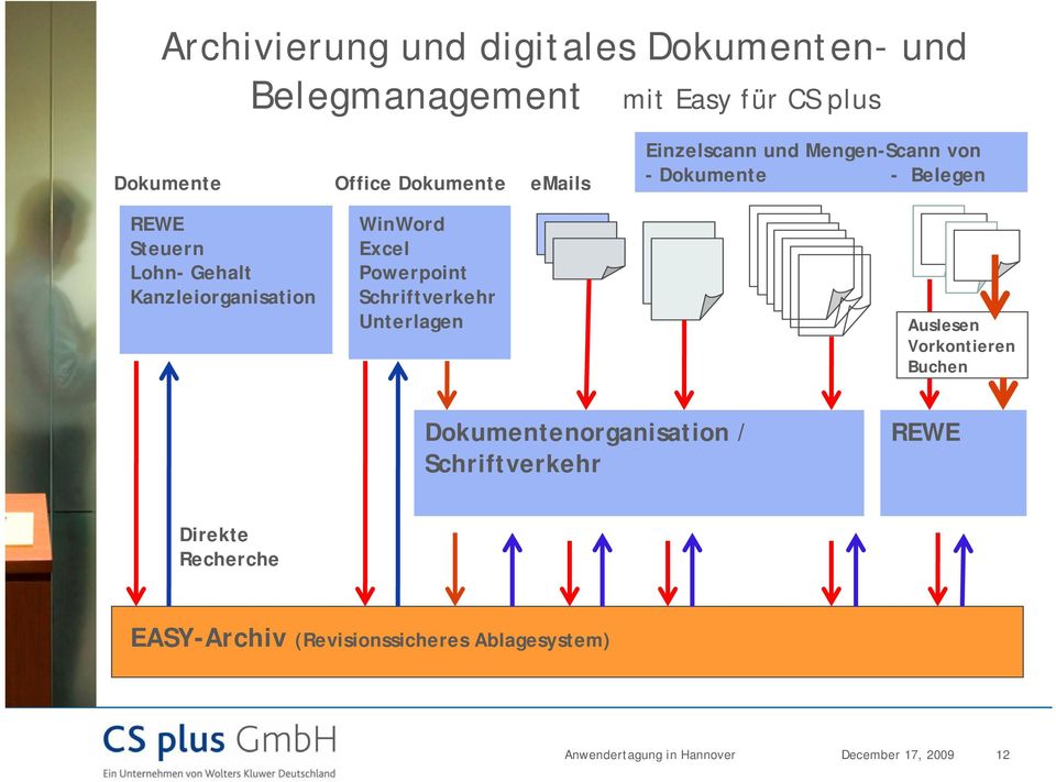 Unterlagen Auslesen Vorkontieren Buchen Dokumentenorganisation / Schriftverkehr REWE Direkte