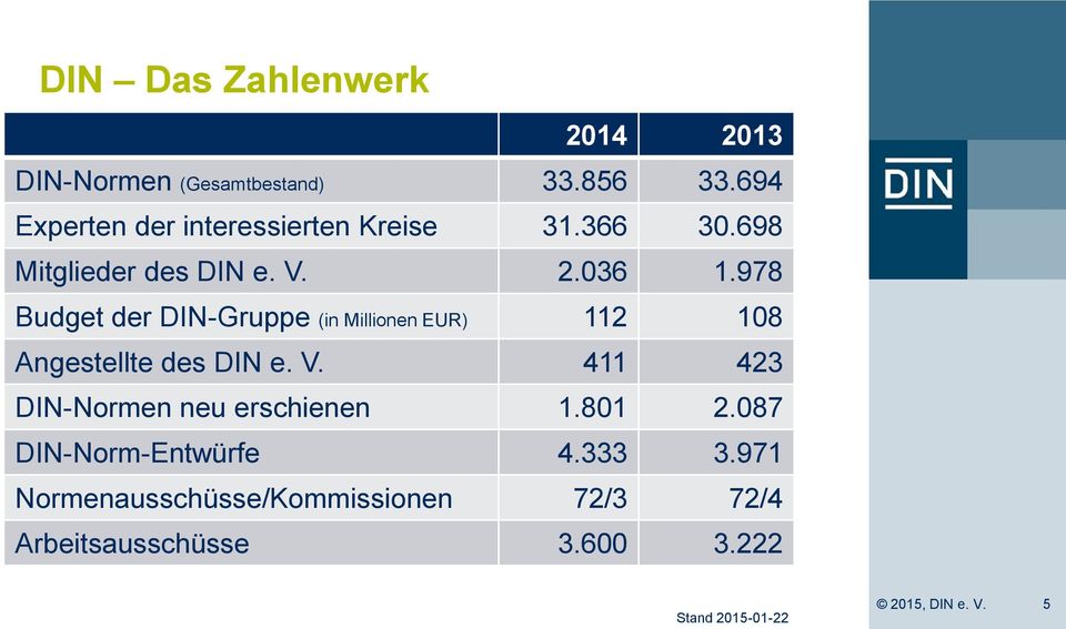 978 Budget der DIN-Gruppe (in Millionen EUR) 112 108 Angestellte des DIN e. V.