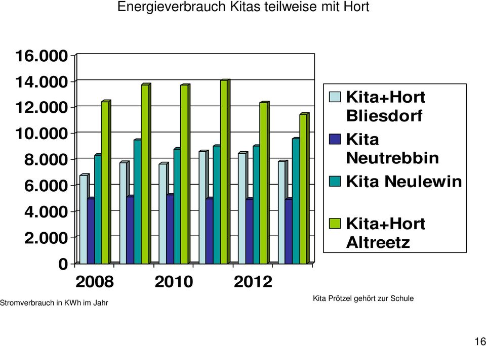 000 0 2008 2010 2012 Stromverbrauch in KWh im Jahr Kita+Hort