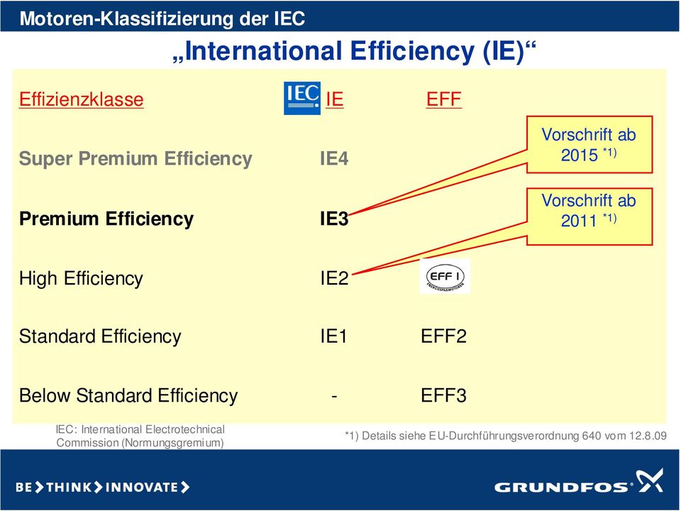 Efficiency IE2 EFF1 Standard Efficiency IE1 EFF2 Below Standard Efficiency - EFF3 IEC: