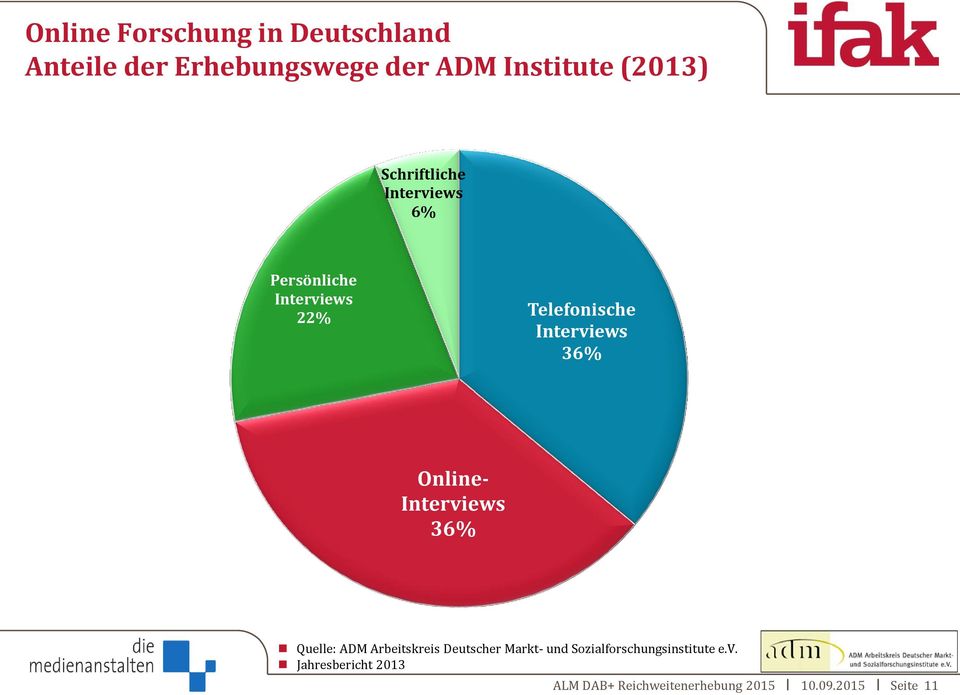 Online- Interviews 36% Quelle: ADM Arbeitskreis Deutscher Markt- und