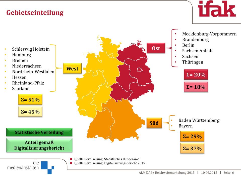 Statistische Verteilung Anteil gemäß Digitalisierungsbericht Süd Baden Württemberg Bayern Σ= 29% Σ= 37% Quelle