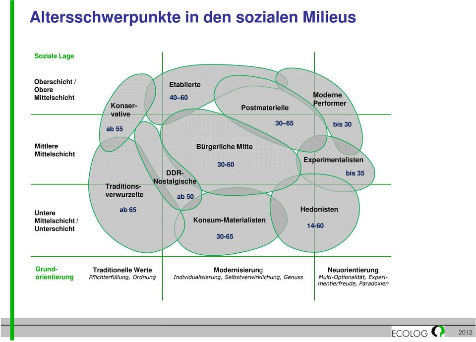 bis 35 Untere Mittelschicht / Unterschicht ab 65 Konsum-Materialisten 30-65 Hedonisten 14-60 Grundorientierung Traditionelle Werte