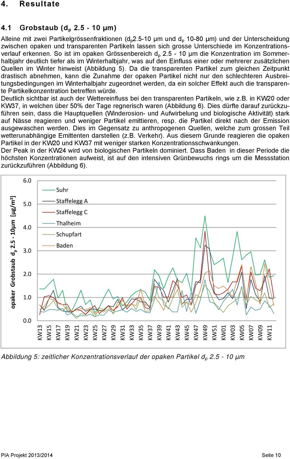 5-10 µm die Konzentration im Sommerhalbjahr deutlich tiefer als im Winterhalbjahr, was auf den Einfluss einer oder mehrerer zusätzlichen Quellen im Winter hinweist (Abbildung 5).