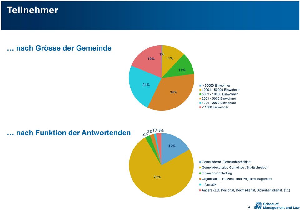 17% 75% Gemeinderat, Gemeindepräsident Gemeindekanzlei, Gemeinde-/Stadtschreiber Finanzen/Controlling