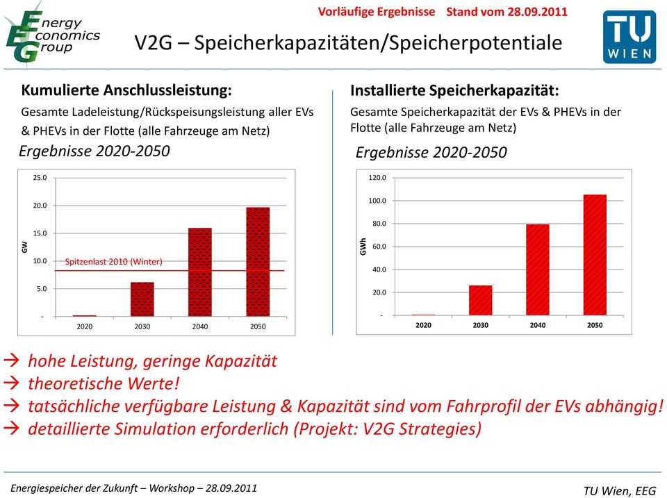 Netz) Ergebnisse 2020-2050 25.0 Installierte Speicherkapazität: Gesamte Speicherkapazität der EVs & PHEVs in der Flotte (alle Fahrzeuge am Netz) Ergebnisse 2020-2050 120.0 20.