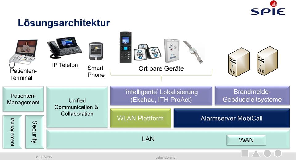 Collaboration intelligente Lokalisierung (Ekahau, ITH ProAct) WLAN Plattform