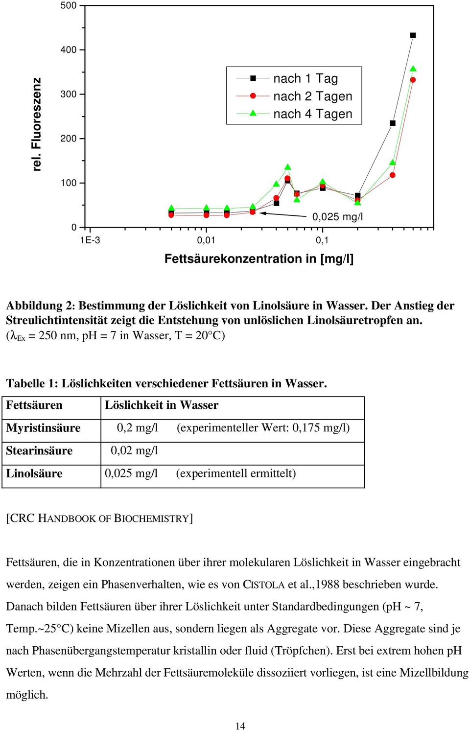 Fettsäuren Löslichkeit in Wasser Myristinsäure 0,2 mg/l (experimenteller Wert: 0,175 mg/l) Stearinsäure 0,02 mg/l Linolsäure 0,025 mg/l (experimentell ermittelt) [CRC HANDBOOK OF BIOCHEMISTRY]