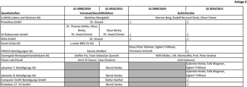 Beteiligungs AG advantec 8. Beteiligungs AG Vorstand/Geschäftsführer s.