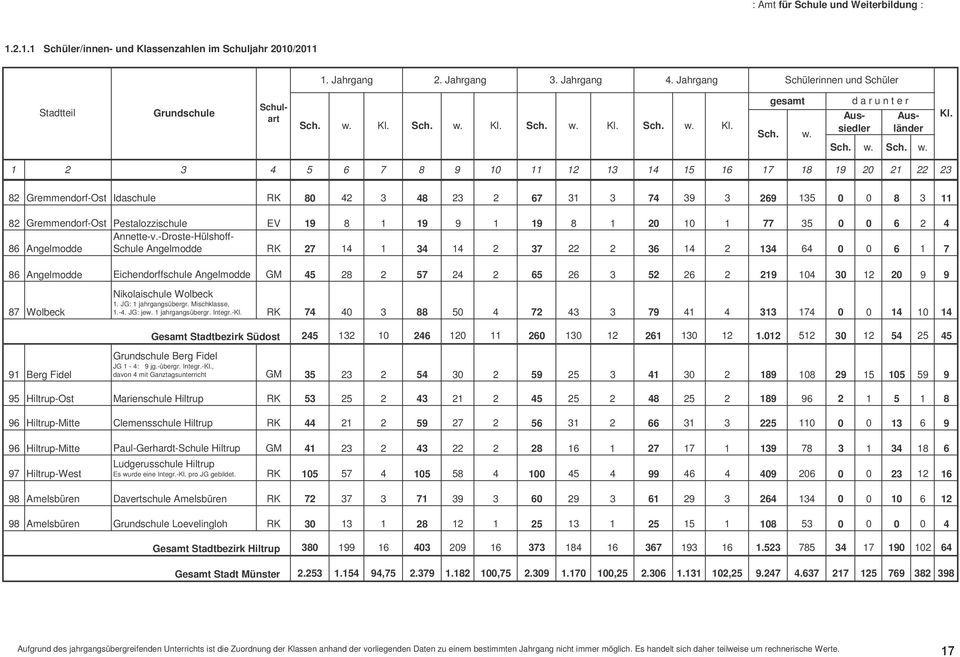 Sch. w.  Sch. w. d a r u n t e r Schulart Aussiedler Ausländer Sch. w. Sch. w. Kl.