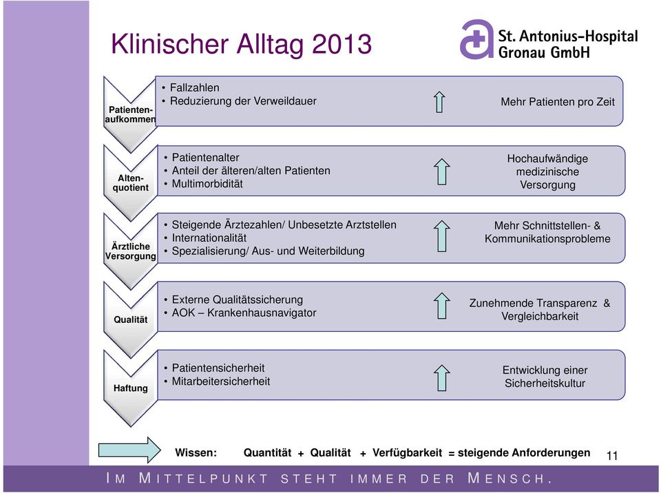 Spezialisierung/ Aus- und Weiterbildung Mehr Schnittstellen- & Kommunikationsprobleme Qualität Externe Qualitätssicherung AOK Krankenhausnavigator Zunehmende