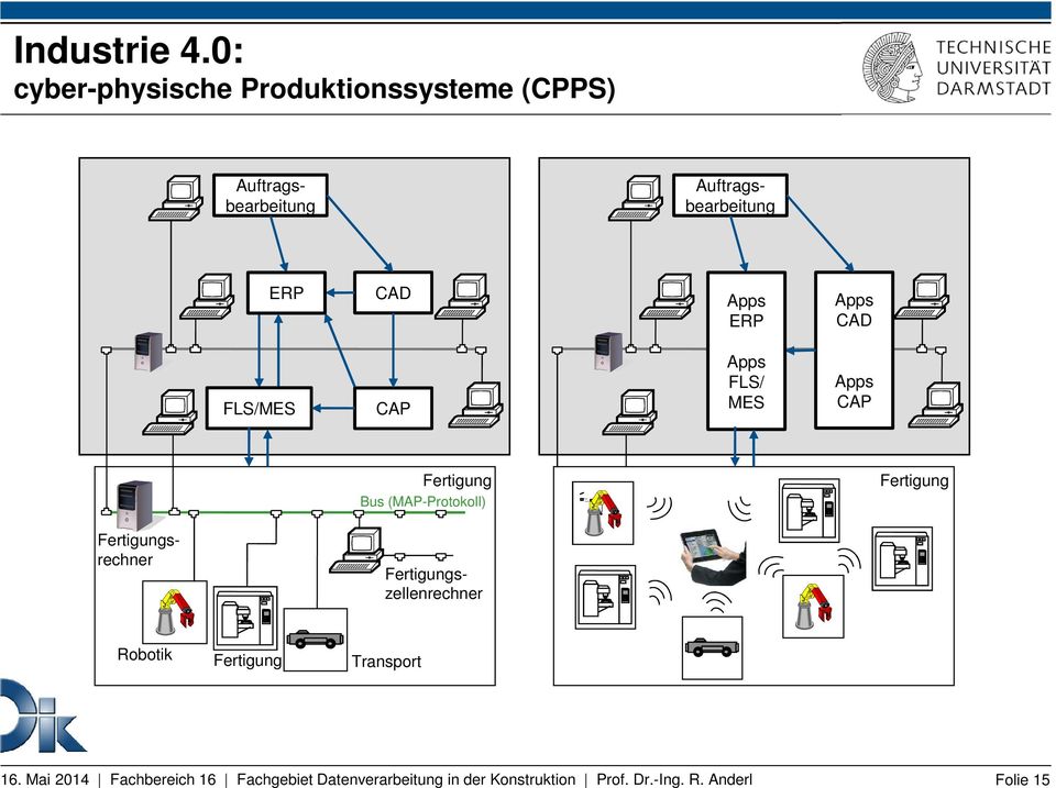0: cyber-physische Produktionssysteme (CPPS) Auftragsbearbeitung Auftragsbearbeitung ERP