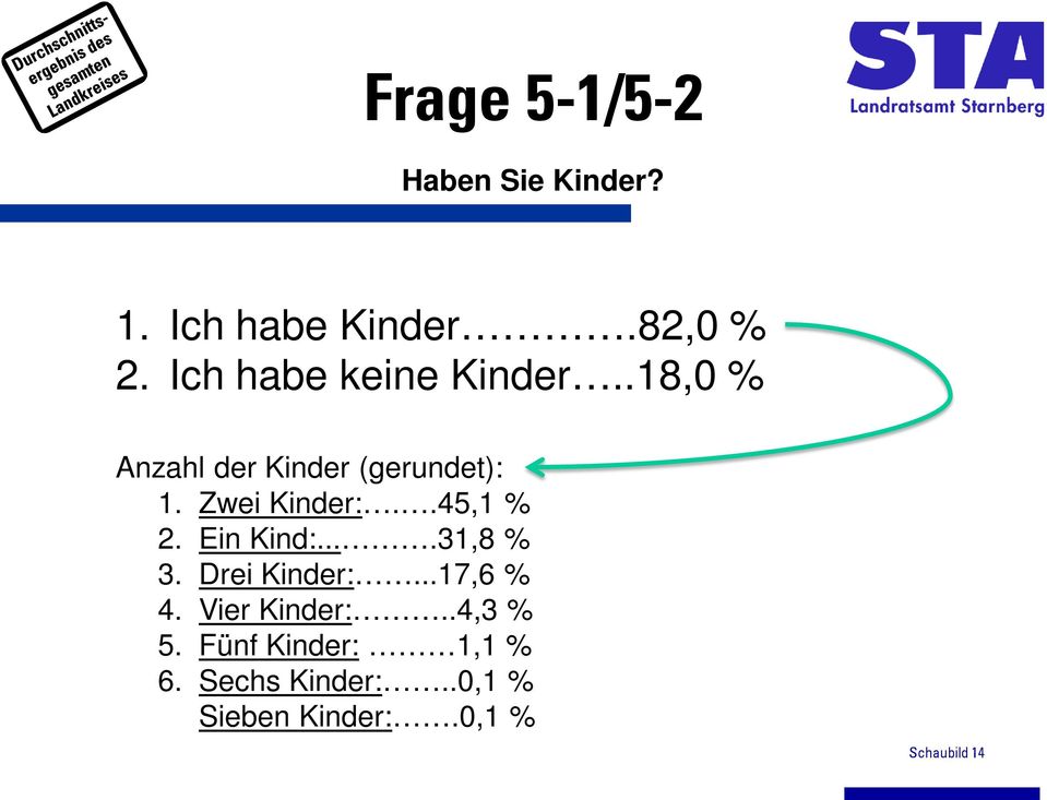 Zwei Kinder:..45,1 % 2. Ein Kind:....31,8 % 3. Drei Kinder:...17,6 % 4.