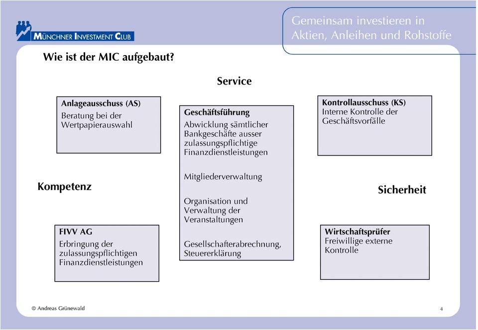 zulassungspflichtige Finanzdienstleistungen Kontrollausschuss (KS) Interne Kontrolle der Geschäftsvorfälle Kompetenz FIVV AG