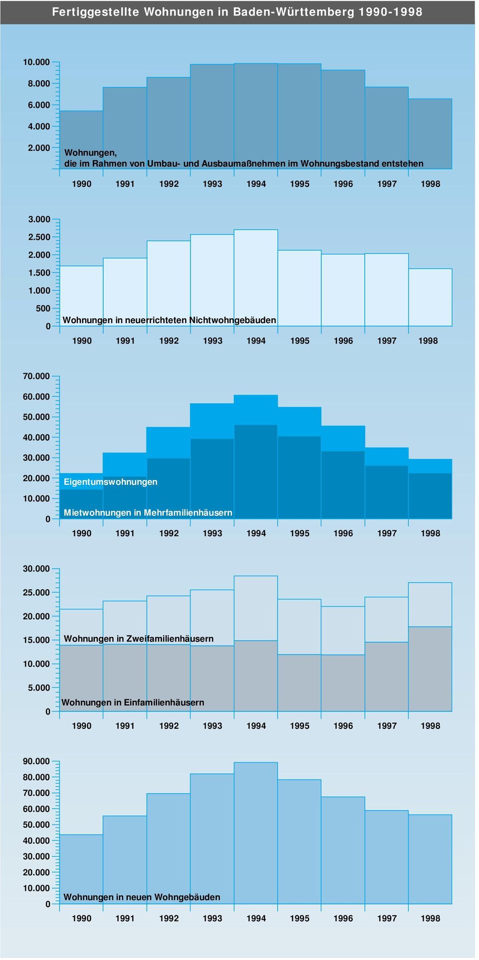 000 500 0 Wohnungen in neuerrichteten Nichtwohngebäuden 1990 1991 1992 1993 1994 1995 1996 1997 1998 70.000 60.000 50.000 40.000 30.000 20.000 10.