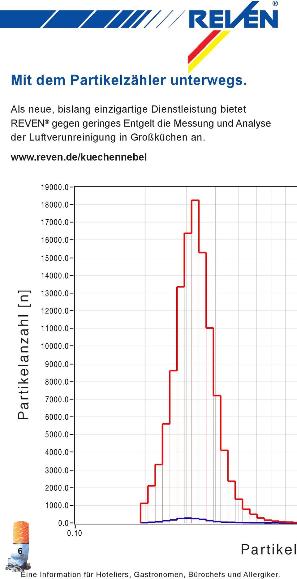 Analyse der Luftverunreinigung in Großküchen an. www.reven.de/kuechennebel 19000.0 18000.0 17000.