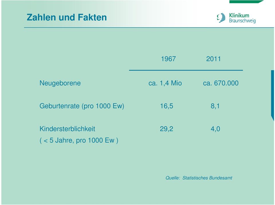 000 Geburtenrate (pro 1000 Ew) 16,5 8,1