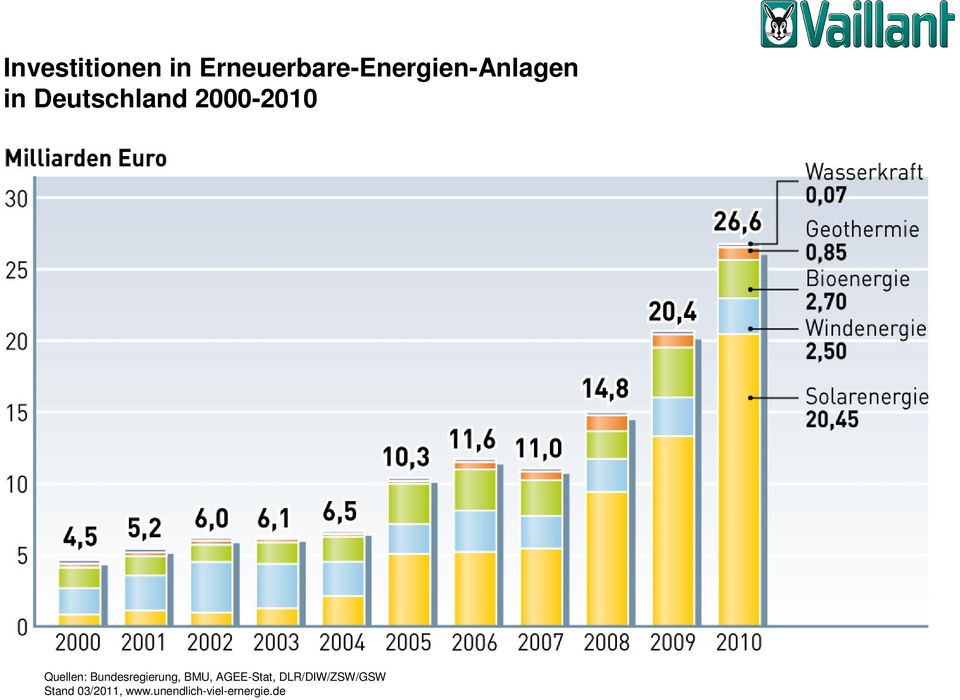 2000-2010 Quellen: Bundesregierung, BMU,