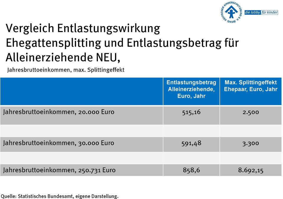 Splittingeffekt Ehepaar, Euro, Jahr Jahresbruttoeinkommen, 20.000 Euro 515,16 2.