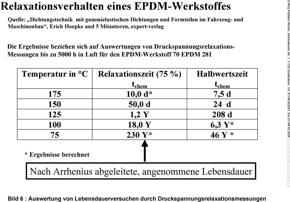 EPDM-Werkstoff 70 EPDM 281 Temperatur in C Relaxationszeit (75 %) t chem Halbwertszeit t chem 175 10,0 d* 7,5 d 150 50,0 d 24 d 125 1,2 Y 208 d 100 18,0 Y 6,3 Y*