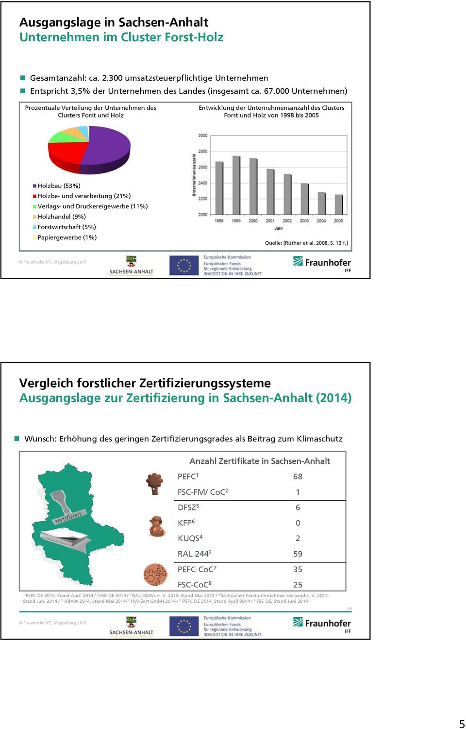 verarbeitung (21%) Verlags- und Druckereigewerbe (11%) Holzhandel (9%) Forstwirtschaft (5%) Papiergewerbe (1%) Quelle: [Rüther et al. 2008, S. 13 f.