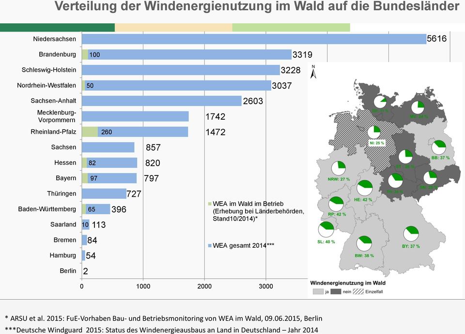 115 MW Gesamtleistung Bayern 97 797 Thüringen Baden-Württemberg Saarland 10 65 113 727 396 WEA im Wald im Betrieb (Erhebung bei Länderbehörden, Stand10/2014)* Bremen Hamburg 84 54 WEA