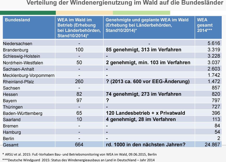 2015, Berlin ***Deutsche Windguard 2015: Status des Windenergieausbaus an Land in Deutschland Jahr 2014 WEA gesamt 2014*** Niedersachsen - - 5.616 Brandenburg 100 85 genehmigt, 313 im Verfahren 3.