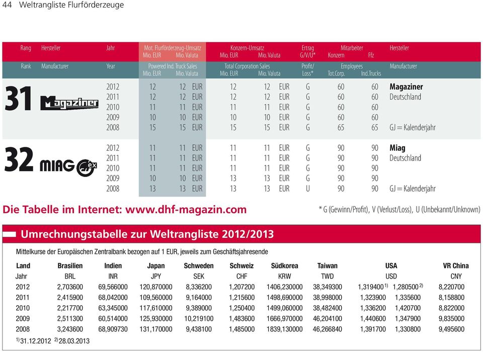 13 13 EUR 13 13 EUR U 90 90 GJ = Kalenderjahr Die Tabelle im Internet: www.dhf-magazin.