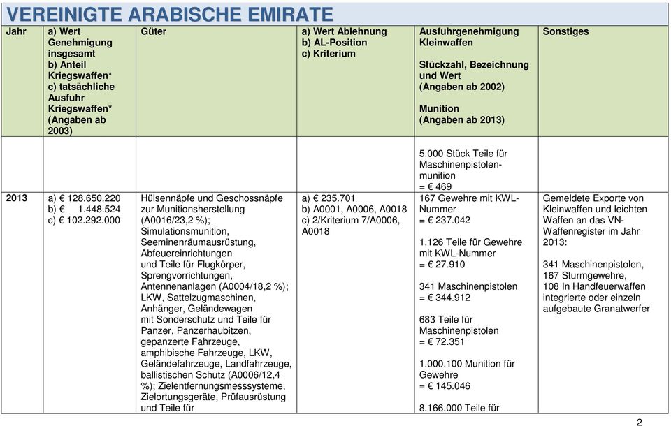 (A0004/18,2 %); LKW, Sattelzugmaschinen, Anhänger, Geländewagen mit Sonderschutz und Teile für Panzer, Panzerhaubitzen, gepanzerte Fahrzeuge, amphibische Fahrzeuge, LKW, Geländefahrzeuge,