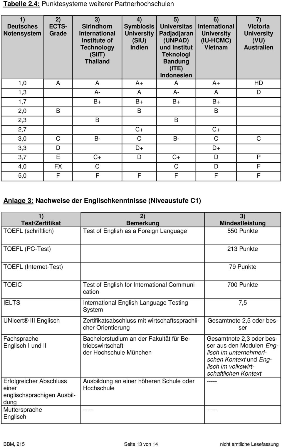 Padjadjaran (UNPAD) und Institut Teknologi Bandung (ITE) Indonesien 6) International University (IU-HCMC) Vietnam 7) Victoria University (VU) Australien 1,0 A A A+ A A+ HD 1,3 A- A A- A D 1,7 B+ B+