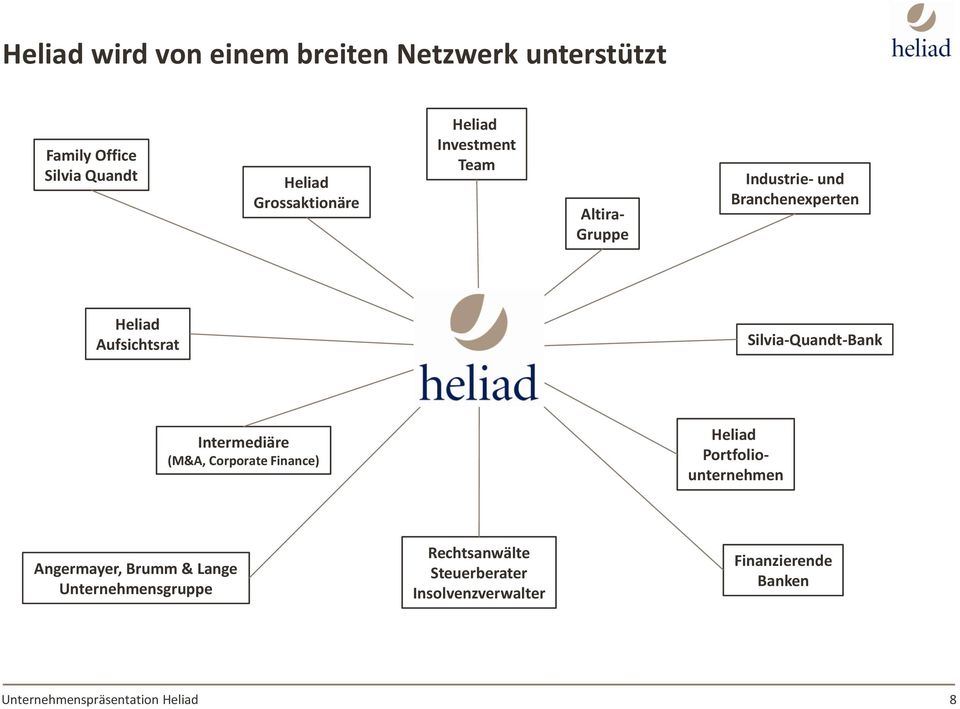 Aufsichtsrat Silvia-Quandt-Bank Intermediäre (M&A, Corporate Finance) Heliad Portfoliounternehmen