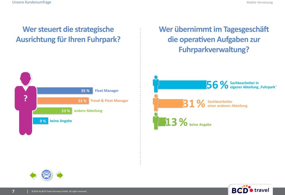 35 % Fleet Manager 56 % Sachbearbeiter in eigener Abteilung Fuhrpark 23 % 33 % Travel & Fleet