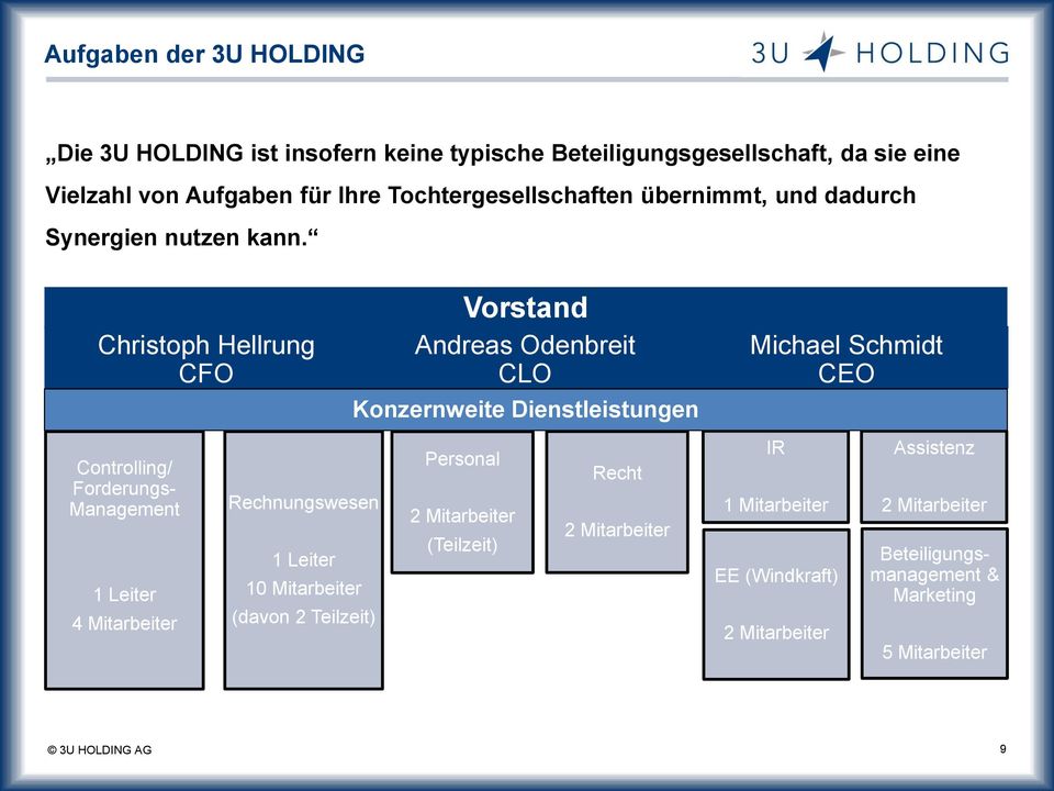 Christoph Hellrung CFO Controlling/ Forderungs- Management 1 Leiter 4 Mitarbeiter Rechnungswesen 1 Leiter 10 Mitarbeiter (davon 2 Teilzeit) Andreas
