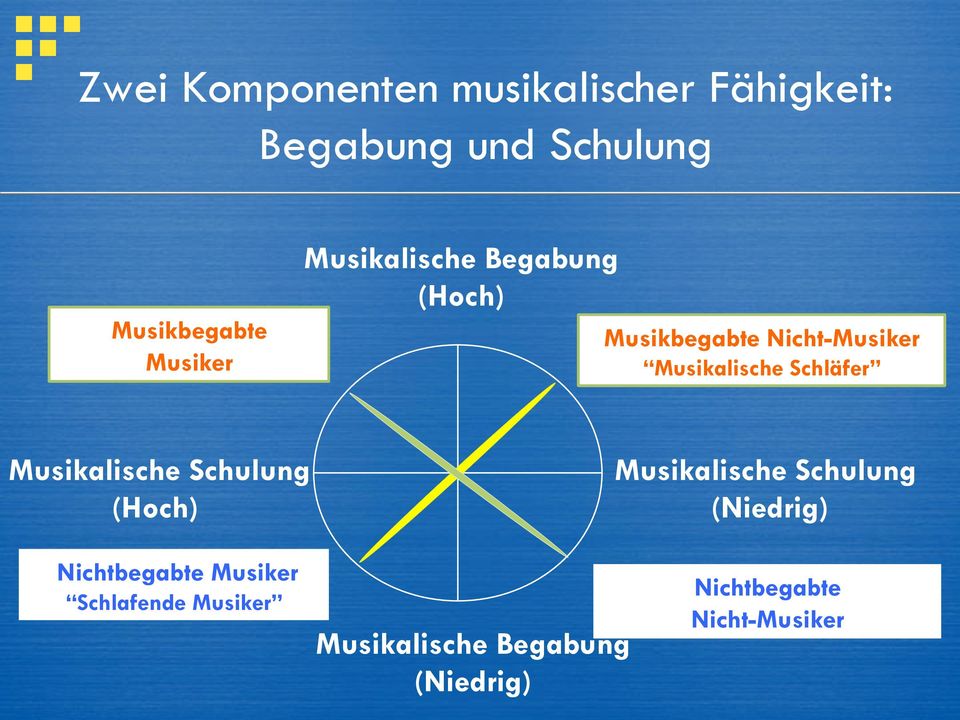 Schläfer Musikalische Schulung (Hoch) Musikalische Schulung (Niedrig)