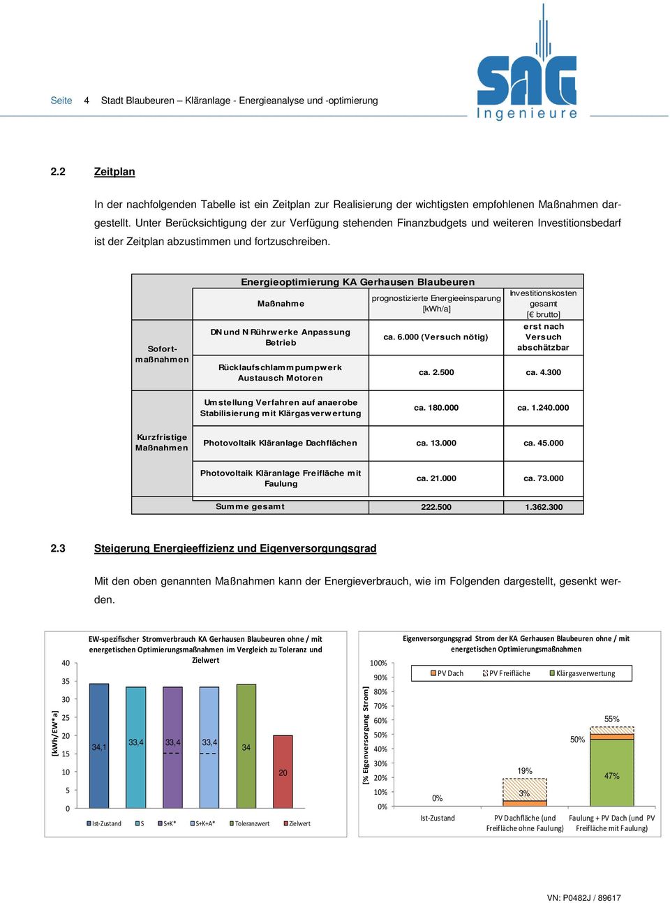 Sofortmaßnahmen Energieoptimierung KA Gerhausen Blaubeuren Maßnahme DN und N Rührwerke Anpassung Betrieb Rücklaufschlammpumpwerk Austausch Motoren prognostizierte Energieeinsparung [kwh/a] ca. 6.