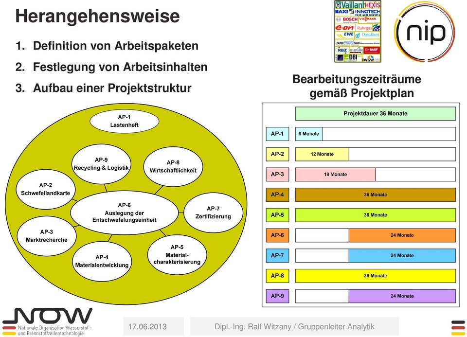 Festlegung von Arbeitsinhalten 3.