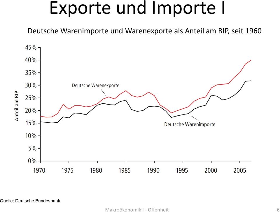 Warenexporte als Anteil am