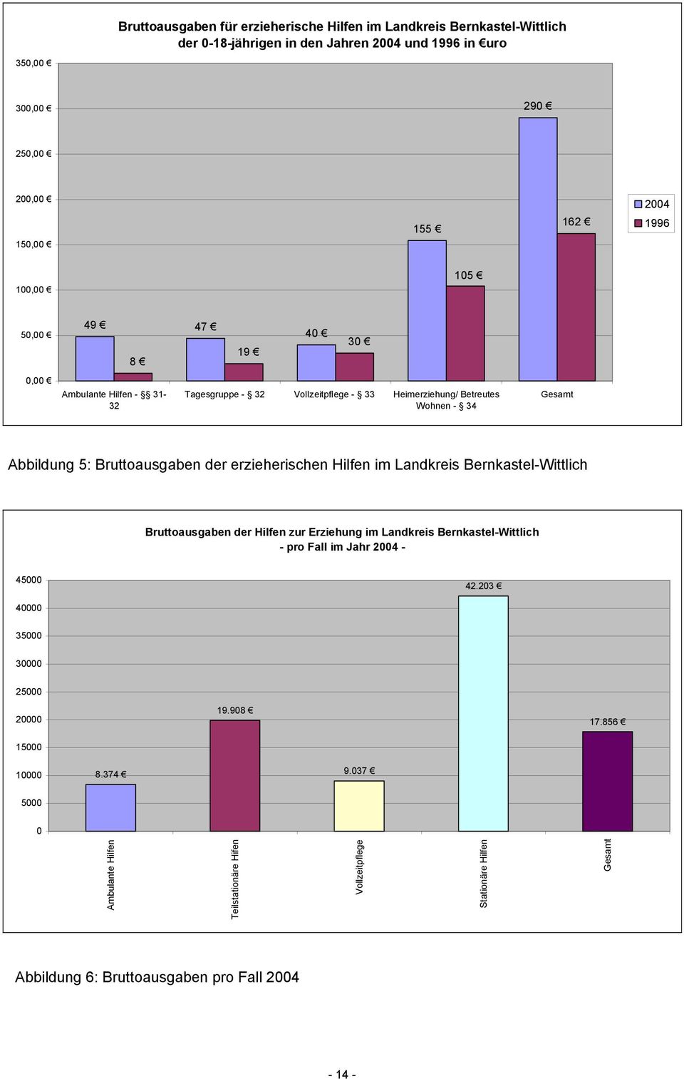 erzieherischen Hilfen im Landkreis Bernkastel-Wittlich Bruttoausgaben der Hilfen zur Erziehung im Landkreis Bernkastel-Wittlich - pro Fall im Jahr 4-45 4.